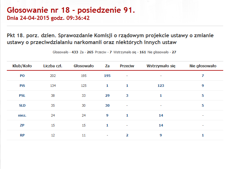 Partie, które głosowały za zmianą prawa w sprawie marihuany