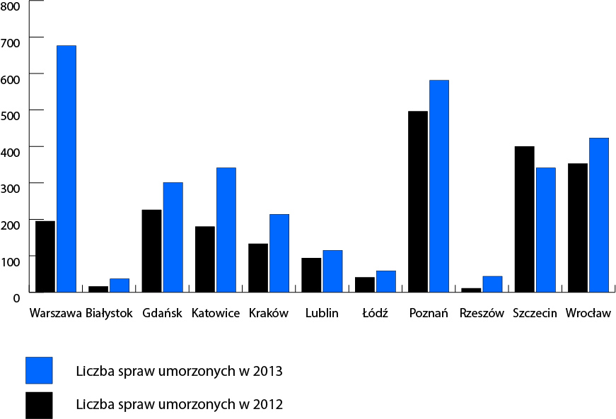 liczba-spraw-umorzonych-art62
