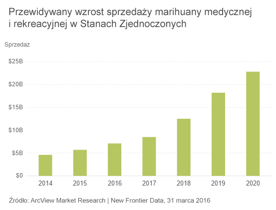 sprzedaż marihuany w Stanach Zjednoczonych