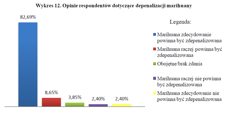 Opinie respondentów dotyczące depenalizacji marihuany - badania nad legalizacją marihuany wykres