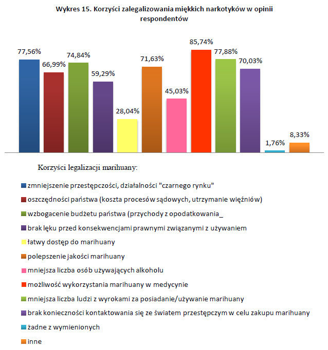 Korzyści zalegalizowania miękkich narkotyków w opinii respondentów - badania nad legalizacją marihuany wykres