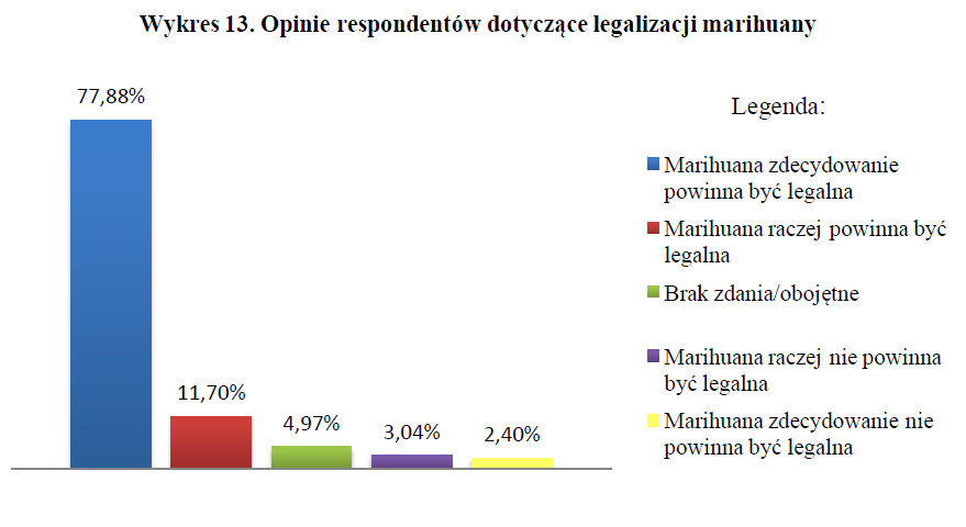 Opinie respondentów dotyczące legalizacji marihuany - badania nad legalizacją marihuany wykres