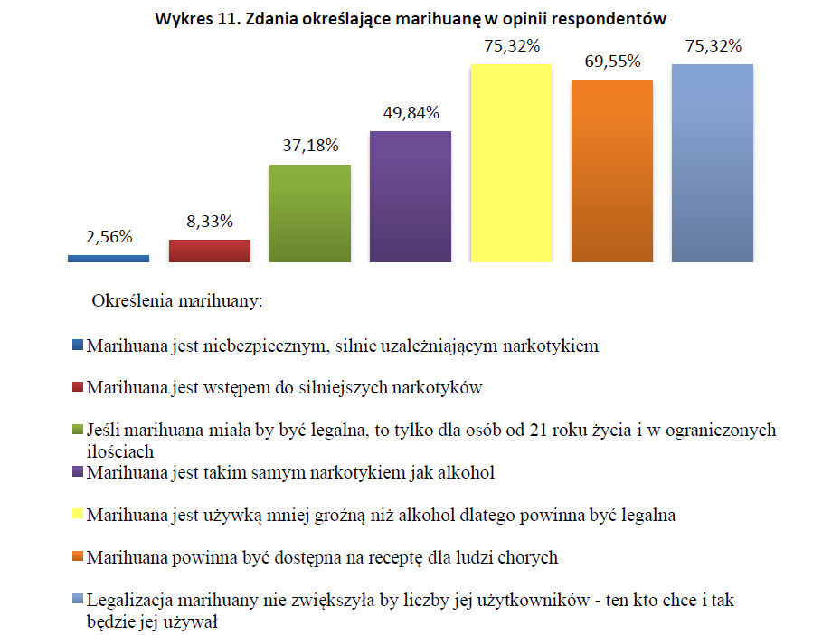 Zdania określające marihuanę w opinie respondentów - badania nad legalizacją marihuany wykres
