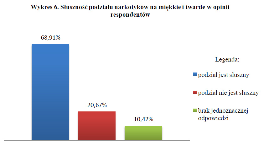 Słuszność podziału narkotyków na miękki i twarde w opinii respondentów - badania nad legalizacją marihuany Zdania określające marihuanę w opinie respondentów - badania nad legalizacją marihuany wykres