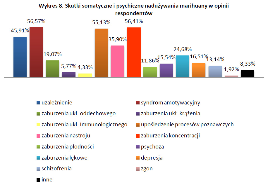 Skutki somatyczne i psychiczne nadużywania marihuany w opinii respondentów - badania nad legalizacją marihuany wykres