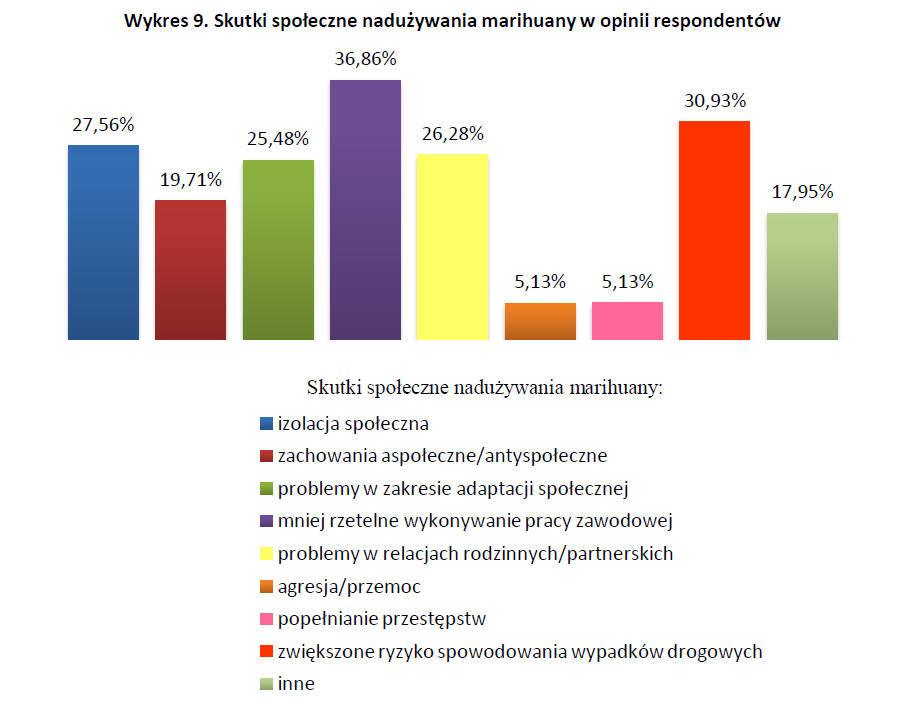 Skutki społecznie nadużywania marihuany w opinii respondentów - badania nad legalizacją marihuany wykres