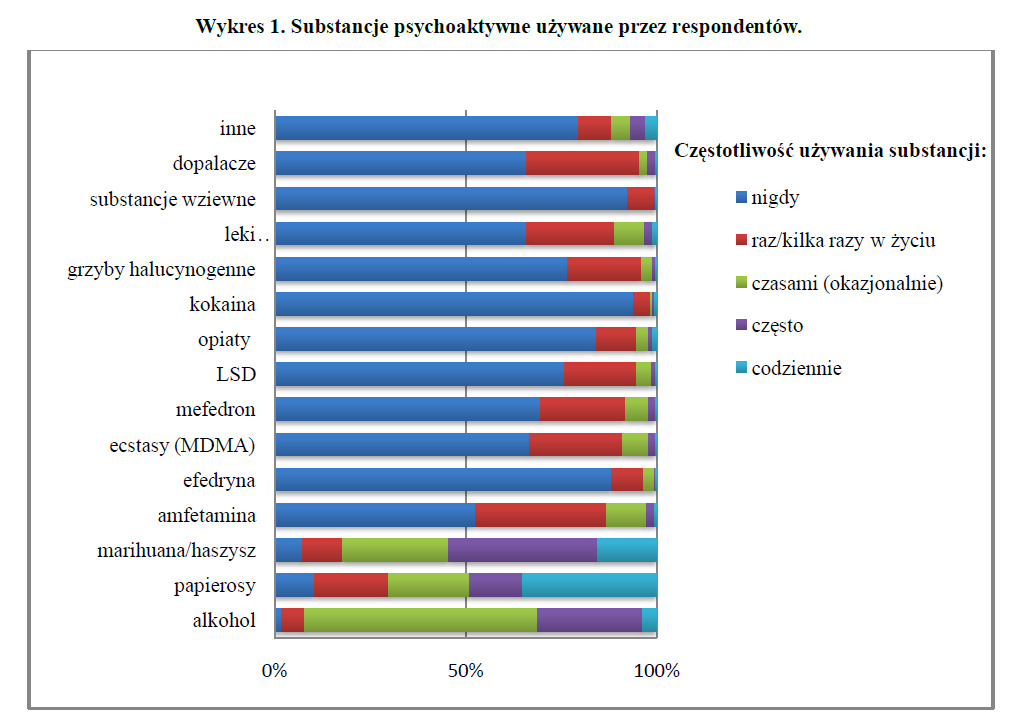 Substancje psychoaktywne używane przez respondentów - badania nad legalizacją marihuany wykres