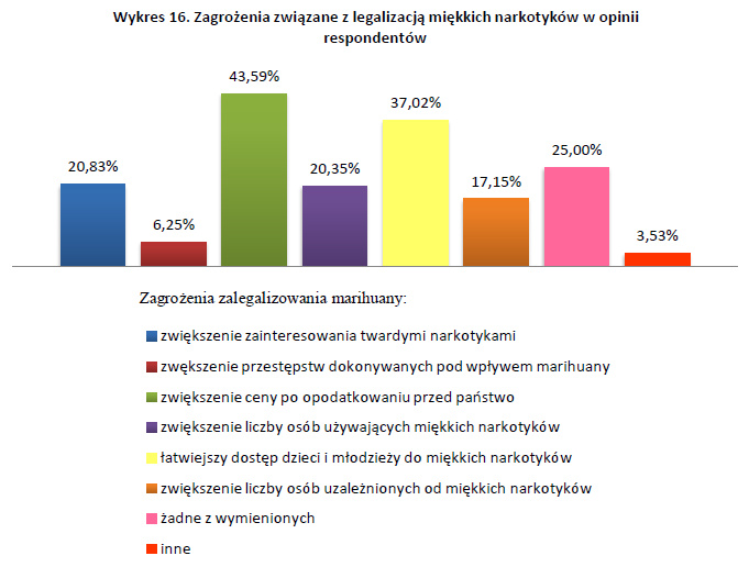 Zagrożenie związane z legalizacją miękkich narkotyków w opinii respondentów - badania nad legalizacją marihuany wykres